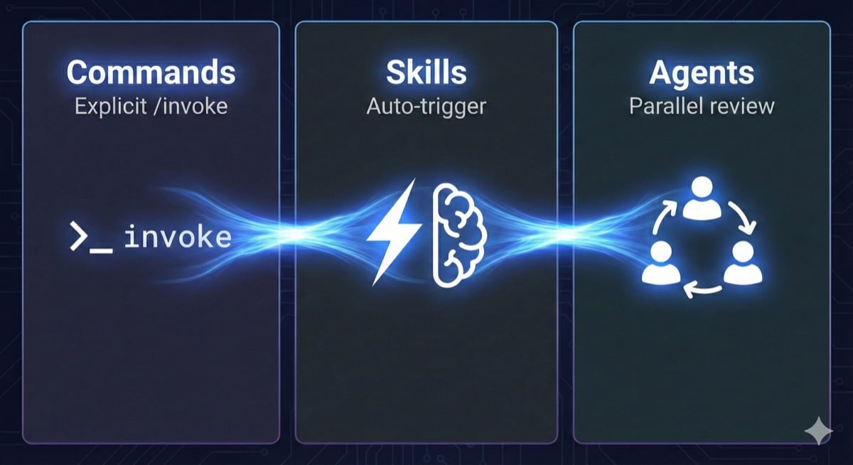 Commands vs Skills vs Agents